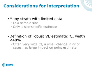 •Many strata with limited data
• Low sample size
• Only 1 site-specific estimate
•Definition of robust VE estimate: CI width
<40%
• Often very wide CI, a small change in nr of
cases has large impact on point estimate
Considerations for interpretation
 