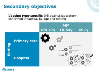 Vaccine type-specific IVE against laboratory-
confirmed influenza, by age and setting
Secondary objectives
Age
6m-17y 18-64y 65+y
Primary care
Hospital
Setting
A
B
H3N2
H1N1
Yamagata
Victoria
 