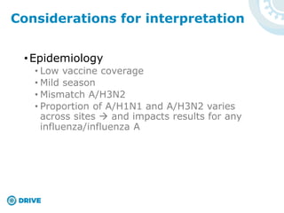 •Epidemiology
• Low vaccine coverage
• Mild season
• Mismatch A/H3N2
• Proportion of A/H1N1 and A/H3N2 varies
across sites  and impacts results for any
influenza/influenza A
Considerations for interpretation
 