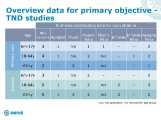 Overview data for primary objective -
TND studies
Age
Any
vaccine Agrippal Fluad
Fluarix
Tetra
Fluenz
Tetra
Influvac
Influvac
Tetra
Vaxigrip
Tetra
6m-17y 3 1 n/a 1 1 - - 2
18-64y 4 1 n/a 2 n/a - 1 2
65+y 2 - 2 1 n/a - - 1
6m-17y 3 1 n/a 2 - - - 2
18-64y 5 1 n/a 2 n/a 2 - 3
65+y 5 1 3 2 n/a 2 - 2
PrimarycareHospital
n/a: not applicable, not licensed for age group
N of sites contributing data for each stratum
 