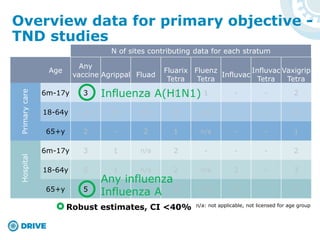 Overview data for primary objective -
TND studies
Age
Any
vaccine Agrippal Fluad
Fluarix
Tetra
Fluenz
Tetra
Influvac
Influvac
Tetra
Vaxigrip
Tetra
6m-17y 3 1 n/a 1 1 - - 2
18-64y 4 1 n/a 2 n/a - 1 2
65+y 2 - 2 1 n/a - - 1
6m-17y 3 1 n/a 2 - - - 2
18-64y 5 1 n/a 2 n/a 2 - 3
65+y 5 1 3 2 n/a 2 - 2
n/a: not applicable, not licensed for age group
PrimarycareHospital
Any influenza
Influenza A
Influenza A(H1N1)
Robust estimates, CI <40%
N of sites contributing data for each stratum
 