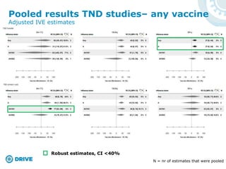 Pooled results TND studies– any vaccine
Robust estimates, CI <40%
N = nr of estimates that were pooled
Adjusted IVE estimates
 