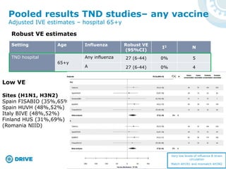 Pooled results TND studies– any vaccine
Robust VE estimates
Low VE
Sites (H1N1, H3N2)
Spain FISABIO (35%,65%)
Spain HUVH (48%,52%)
Italy BIVE (48%,52%)
Finland HUS (31%,69%)
(Romania NIID)
Setting Age Influenza Robust VE
(95%CI)
I2 N
TND hospital
65+y
Any influenza 27 (6-44) 0% 5
A 27 (6-44) 0% 4
Adjusted IVE estimates – hospital 65+y
Very low levels of influenza B strain
circulation
Match AH1N1 and mismatch AH3N2
 