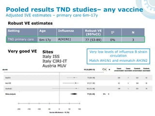 Pooled results TND studies– any vaccine
Robust VE estimates
Very good VE
Setting Age Influenza Robust VE
(95%CI)
I2 N
TND primary care 6m-17y A(H1N1) 77 (53-89) 0% 3
Very low levels of influenza B strain
circulation
Match AH1N1 and mismatch AH3N2
Adjusted IVE estimates – primary care 6m-17y
Sites
Italy ISS
Italy CIRI-IT
Austria MUV
 