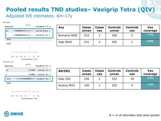Pooled results TND studies– Vaxigrip Tetra (QIV)
N = nr of estimates that were pooled
Adjusted IVE estimates: 6m-17y
Any Cases
unvax
Cases
vax
Controls
unvax
Controls
vax
Vax
coverage
Romania NIID 212 1 300 5 1.2%
Italy BIVE 231 4 562 2 0.8%
AH1N1 Cases
unvax
Cases
vax
Controls
unvax
Controls
vax
Vax
coverage
Italy ISS 256 2 522 18 2.5%
Austria MUV 109 1 255 4 1.4%
 