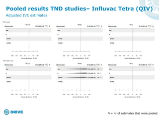 Pooled results TND studies– Influvac Tetra (QIV)
Adjusted IVE estimates
N = nr of estimates that were pooled
 