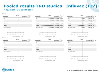 Pooled results TND studies– Influvac (TIV)
N = nr of estimates that were pooled
Adjusted IVE estimates
 