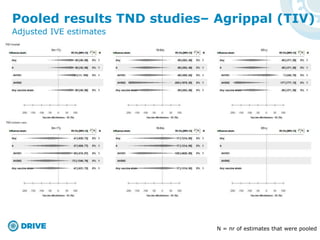 Pooled results TND studies– Agrippal (TIV)
Adjusted IVE estimates
N = nr of estimates that were pooled
 