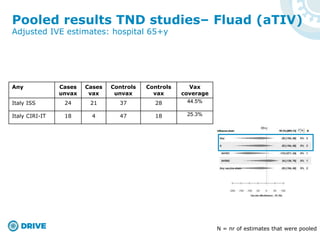 Pooled results TND studies– Fluad (aTIV)
N = nr of estimates that were pooled
Adjusted IVE estimates: hospital 65+y
Any Cases
unvax
Cases
vax
Controls
unvax
Controls
vax
Vax
coverage
Italy ISS 24 21 37 28 44.5%
Italy CIRI-IT 18 4 47 18 25.3%
 
