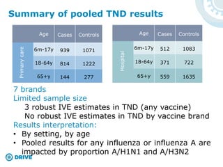 Age Cases Controls
6m-17y 939 1071
18-64y 814 1222
65+y 144 277
Summary of pooled TND results
7 brands
Limited sample size
3 robust IVE estimates in TND (any vaccine)
No robust IVE estimates in TND by vaccine brand
Results interpretation:
• By setting, by age
• Pooled results for any influenza or influenza A are
impacted by proportion A/H1N1 and A/H3N2
Age Cases Controls
6m-17y 512 1083
18-64y 371 722
65+y 559 1635
Primarycare
Hospital
 