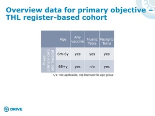 Overview data for primary objective –
THL register-based cohort
Age
Any
vaccine
Fluenz
Tetra
Vaxigrip
Tetra
6m-6y yes yes yes
65+y yes n/a yes
n/a: not applicable, not licensed for age group
Mixed
primarycare
andhospital
 