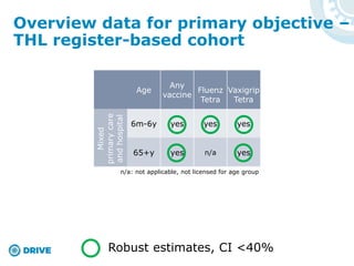 Overview data for primary objective –
THL register-based cohort
Age
Any
vaccine
Fluenz
Tetra
Vaxigrip
Tetra
6m-6y yes yes yes
65+y yes n/a yes
n/a: not applicable, not licensed for age group
Mixed
primarycare
andhospital
Robust estimates, CI <40%
 