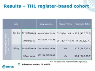 Results – THL register-based cohort
Age Any vaccine Fluenz Tetra Vaxigrip Tetra
6m-6y Any influenza 44.0 (36.0,51.0) 35.5 (24.1,45.1) 53.7 (43.3,62.2)
Influenza A
44.3 (36.3,51.3)
35.7 (24.4,45.3) 54 (43.6,62.4)
65+y Any influenza 30.3 (24.8,35.4) n/a 30.3 (24.8,35.4)
Influenza A
30.4 (24.8,35.5)
n/a 30.4 (24.8,35.5)
n/a: not applicable, not licensed for age group
Mixedprimarycare
andhospital
Robust estimates, CI <40%
 