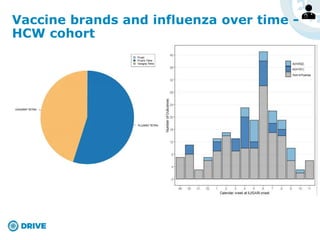 Vaccine brands and influenza over time -
HCW cohort
 