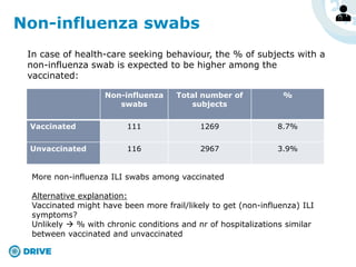 Non-influenza swabs
Non-influenza
swabs
Total number of
subjects
%
Vaccinated 111 1269 8.7%
Unvaccinated 116 2967 3.9%
More non-influenza ILI swabs among vaccinated
Alternative explanation:
Vaccinated might have been more frail/likely to get (non-influenza) ILI
symptoms?
Unlikely  % with chronic conditions and nr of hospitalizations similar
between vaccinated and unvaccinated
In case of health-care seeking behaviour, the % of subjects with a
non-influenza swab is expected to be higher among the
vaccinated:
 