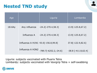 Nested TND study
Age Liguria Lombardia
18-64y Any influenza -24.2[-270.4,58.3] 13.9[-125.8,67.2]
Influenza A -24.2[-270.4,58.3] 13.9[-125.8,67.2]
Influenza A H1N1 93.0[-156.8,99.8] 37.8[-122.9,82.6]
Influenza A H3N2
-789.7[-6252.2,-24.6] -38.8 [-411.8,62.4]
Liguria: subjects vaccinated with Fluarix Tetra
Lombardy: subjects vaccinated with Vaxigrip Tetra + self-swabbing
 