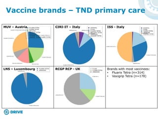 Vaccine brands – TND primary care
MUV – Austria CIRI-IT – Italy ISS - Italy
LNS – Luxembourg RCGP RCP - UK Brands with most vaccinees:
• Fluarix Tetra (n=314)
• Vaxigrip Tetra (n=178)
 