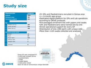 Study size
Characteristic Subjects
Subjects 1094
Influenza cases 385
Vaccinated subjects 262
Age
Children (0-17y) 384
Adults (18-64y) 520
Elderly (65+y) 190
Influenza vaccine brand
Agripal 13
Fluad 24
Fluarix Tetra 214
Influvac Tetra 1
Vaxigrip Tetra 2
Unknown 8
•21 GPs and Paediatricians recruited in Genoa area
•>= 6-month age-group
•Dedicated digital platform for GPs and Lab operations
according to DRIVE protocols
•Pre-packaged enrolment kits with papers and swabs
•GPs and Paediatricians were trained one by one
•Direct operational support for every GP
•Distribution of kits (100 each) with unique code
•More than 1120 swabs collected and analysed
Every kit was composed of:
2 informed consent forms
1 questionnaire
1 swab
2 coded labels
1 instruction sheet
Each kit had an anonymous unique barcode
 