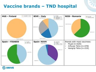 Vaccine brands – TND hospital
HUS – Finland BIVE – Italy NIID - Romania
Spain – FISABIO Spain- HUVH Brands with most vaccinees:
• Fluad (n=620)
• Influvac Tetra (n=478)
• Vaxigrip Tetra (n=216)
 