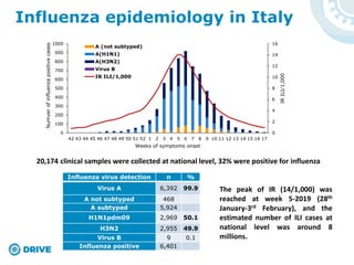 0
2
4
6
8
10
12
14
16
0
100
200
300
400
500
600
700
800
900
1000
42 43 44 45 46 47 48 49 50 51 52 1 2 3 4 5 6 7 8 9 10 11 12 13 14 15 16 17
IRILI/1,000
Numverofinfluenzapositivecases
Weeks of symptoms onset
A (not subtyped)
A(H1N1)
A(H3N2)
Virus B
IR ILI/1,000
Influenza virus detection n %
Virus A 6,392 99.9
A not subtyped 468
A subtyped 5,924
H1N1pdm09 2,969 50.1
H3N2 2,955 49.9
Virus B 9 0.1
Influenza positive 6,401
20,174 clinical samples were collected at national level, 32% were positive for influenza
Influenza epidemiology in Italy
The peak of IR (14/1,000) was
reached at week 5-2019 (28th
January-3rd February), and the
estimated number of ILI cases at
national level was around 8
millions.
 