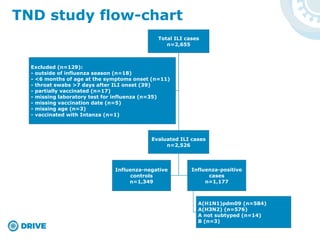TND study flow-chart
Total ILI cases
n=2,655
Evaluated ILI cases
n=2,526
Influenza-negative
controls
n=1,349
Influenza-positive
cases
n=1,177
A(H1N1)pdm09 (n=584)
A(H3N2) (n=576)
A not subtyped (n=14)
B (n=3)
Excluded (n=129):
- outside of influenza season (n=18)
- <6 months of age at the symptoms onset (n=11)
- throat swabs >7 days after ILI onset (39)
- partially vaccinated (n=17)
- missing laboratory test for influenza (n=35)
- missing vaccination date (n=5)
- missing age (n=3)
- vaccinated with Intanza (n=1)
 