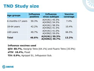 TND Study size
Age groups
Influenza
positive
Influenza
virus subtype
Vaccine
coverage
6-months-17 years 50.3%
A(H1N1) 45.5%
A(H3N2) 54.5%
7.4%
18-64 years 42.2%
A(H1N1) 58.5%
A(H3N2) 41.5%
10.4%
≥65 years 40.7%
A(H1N1) 41.0%
A(H3N2) 59.0%
66.5%
Total 46.6%
A(H1N1) 50.3%
A(H3N2) 49.7%
13.2%
Influenza vaccines used
QIV: 80.7%, Vaxigrip Tetra (64.1%) and Fluarix Tetra (35.9%)
aTIV: 18.4%, Fluad
TIV: 0.9%, Agrippal S1, Influpuozzi Sub.
 