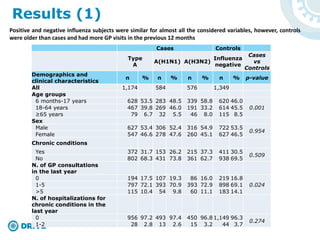 Results (1)
Cases Controls
Type
A
A(H1N1) A(H3N2)
Influenza
negative
Cases
vs
Controls
Demographics and
clinical characteristics
n % n % n % n % p-value
All 1,174 584 576 1,349
Age groups
6 months-17 years 628 53.5 283 48.5 339 58.8 620 46.0
0.00118-64 years 467 39.8 269 46.0 191 33.2 614 45.5
≥65 years 79 6.7 32 5.5 46 8.0 115 8.5
Sex
Male 627 53.4 306 52.4 316 54.9 722 53.5
0.954
Female 547 46.6 278 47.6 260 45.1 627 46.5
Chronic conditions
Yes 372 31.7 153 26.2 215 37.3 411 30.5
0.509
No 802 68.3 431 73.8 361 62.7 938 69.5
N. of GP consultations
in the last year
0 194 17.5 107 19.3 86 16.0 219 16.8
0.0241-5 797 72.1 393 70.9 393 72.9 898 69.1
>5 115 10.4 54 9.8 60 11.1 183 14.1
N. of hospitalizations for
chronic conditions in the
last year
0 956 97.2 493 97.4 450 96.8 1,149 96.3
0.274
1-2 28 2.8 13 2.6 15 3.2 44 3.7
Positive and negative influenza subjects were similar for almost all the considered variables, however, controls
were older than cases and had more GP visits in the previous 12 months
 