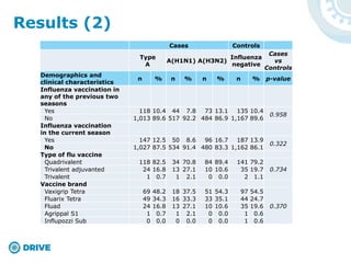 Cases Controls
Type
A
A(H1N1) A(H3N2)
Influenza
negative
Cases
vs
Controls
Demographics and
clinical characteristics
n % n % n % n % p-value
Influenza vaccination in
any of the previous two
seasons
Yes 118 10.4 44 7.8 73 13.1 135 10.4
0.958
No 1,013 89.6 517 92.2 484 86.9 1,167 89.6
Influenza vaccination
in the current season
Yes 147 12.5 50 8.6 96 16.7 187 13.9
0.322
No 1,027 87.5 534 91.4 480 83.3 1,162 86.1
Type of flu vaccine
Quadrivalent 118 82.5 34 70.8 84 89.4 141 79.2
0.734Trivalent adjuvanted 24 16.8 13 27.1 10 10.6 35 19.7
Trivalent 1 0.7 1 2.1 0 0.0 2 1.1
Vaccine brand
Vaxigrip Tetra 69 48.2 18 37.5 51 54.3 97 54.5
0.370
Fluarix Tetra 49 34.3 16 33.3 33 35.1 44 24.7
Fluad 24 16.8 13 27.1 10 10.6 35 19.6
Agrippal S1 1 0.7 1 2.1 0 0.0 1 0.6
Influpozzi Sub 0 0.0 0 0.0 0 0.0 1 0.6
Results (2)
 