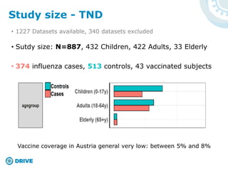 • 1227 Datasets available, 340 datasets excluded
• Sutdy size: N=887, 432 Children, 422 Adults, 33 Elderly
• 374 influenza cases, 513 controls, 43 vaccinated subjects
Study size - TND
Vaccine coverage in Austria general very low: between 5% and 8%
 