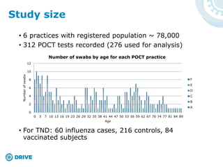 • 6 practices with registered population ~ 78,000
• 312 POCT tests recorded (276 used for analysis)
• For TND: 60 influenza cases, 216 controls, 84
vaccinated subjects
Study size
0
2
4
6
8
10
12
0 3 7 10 13 16 19 23 26 29 32 35 38 41 44 47 50 53 56 59 62 67 70 74 77 81 84 89
Numberofswabs
Age
Number of swabs by age for each POCT practice
F
E
D
C
B
A
 