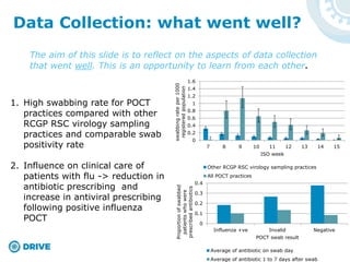 The aim of this slide is to reflect on the aspects of data collection
that went well. This is an opportunity to learn from each other.
Data Collection: what went well?
0
0.2
0.4
0.6
0.8
1
1.2
1.4
1.6
7 8 9 10 11 12 13 14 15
swabbingrateper1000
registeredpopulation
ISO week
Other RCGP RSC virology sampling practices
All POCT practices
1. High swabbing rate for POCT
practices compared with other
RCGP RSC virology sampling
practices and comparable swab
positivity rate
2. Influence on clinical care of
patients with flu -> reduction in
antibiotic prescribing and
increase in antiviral prescribing
following positive influenza
POCT 0
0.1
0.2
0.3
0.4
Influenza +ve Invalid Negative
Proportionofswabbed
patientswhowere
prescribedantibiotics
POCT swab result
Average of antibiotic on swab day
Average of antibiotic 1 to 7 days after swab
 