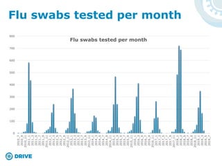 0
100
200
300
400
500
600
700
800
2010_7
2010_9
2010_11
2011_1
2011_3
2011_5
2011_7
2011_9
2011_11
2012_1
2012_3
2012_5
2012_7
2012_9
2012_11
2013_1
2013_3
2013_5
2013_7
2013_9
2013_11
2014_1
2014_3
2014_5
2014_7
2014_9
2014_11
2015_1
2015_3
2015_5
2015_7
2015_9
2015_11
2016_1
2016_3
2016_5
2016_7
2016_9
2016_11
2017_1
2017_3
2017_5
2017_7
2017_9
2017_11
2018_1
2018_3
2018_5
2018_7
2018_9
2018_11
2019_1
2019_3
2019_5
2019_7
Flu swabs tested per month
Flu swabs tested per month
 