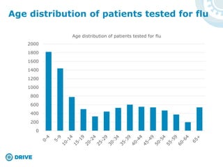 0
200
400
600
800
1000
1200
1400
1600
1800
2000
Age distribution of patients tested for flu
Age distribution of patients tested for flu
 