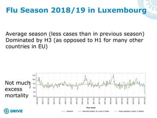 Average season (less cases than in previous season)
Dominated by H3 (as opposed to H1 for many other
countries in EU)
Not much
excess
mortality
Flu Season 2018/19 in Luxembourg
 