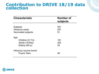 Characteristic Number of
subjects
Subjects 541
Influenza cases 257
Vaccinated subjects 51
Age
Children (0-17y) 181
Adults (18-64y) 325
Elderly (65+y) 35
Influenza vaccine brand
Fluarix Tetra 49
Contribution to DRIVE 18/19 data
collection
 