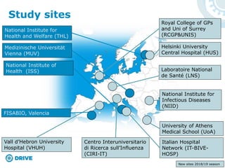 Study sites
Vall d’Hebron University
Hospital (VHUH)
FISABIO, Valencia
National Institute of
Health (ISS)
National Institute for
Health and Welfare (THL)
Medizinische Universität
Vienna (MUV)
Helsinki University
Central Hospital (HUS)
University of Athens
Medical School (UoA)
Centro Interuniversitario
di Ricerca sull’Influenza
(CIRI-IT)
Italian Hospital
Network (IT-BIVE-
HOSP)
National Institute for
Infectious Diseases
(NIID)
Royal College of GPs
and Uni of Surrey
(RCGP&UNIS)
New sites 2018/19 season
Laboratoire National
de Santé (LNS)
 