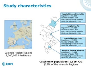Study characteristics
Hospital General Castellón
Population: 281,200
Number of beds: 509
Participating wards: General
Medicine, Paediatrics, ICU
Hospital La Fe
Population: 285,066
Number of beds: 975
Participating wards: General
Medicine, Paediatrics, ICU
Hospital Doctor Peset
Population: 278,344
Number of beds: 539
Participating wards: General
Medicine, Paediatrics, ICU
Hospital General Alicante
Population: 274,122
Number of beds: 794
Participating wards: General
Medicine, Paediatrics, ICU
Valencia Region (Spain)
5,000,000 inhabitants
Catchment population: 1,118,732
(22% of the Valencia Region)
 
