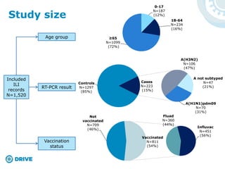 Included
ILI
records
N=1,520
Study size
0-17
N=187
(12%)
18-64
N=234
(16%)
≥65
N=1099
(72%)
Controls
N=1297
(85%)
A(H1N1)pdm09
N=70
(31%)
A(H3N2)
N=106
(47%)
A not subtyped
N=47
(21%)
Cases
N=223
(15%)
Not
vaccinated
N=709
(46%)
Fluad
N=360
(44%)
Influvac
N=451
(56%)
Vaccinated
N=811
(54%)
Age group
RT-PCR result
Vaccination
status
 