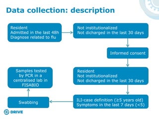 Data collection: description
Resident
Admitted in the last 48h
Diagnose related to flu
Not institutionalized
Not dicharged in the last 30 days
Informed consent
Resident
Not institutionalized
Not dicharged in the last 30 days
ILI-case definition (≥5 years old)
Symptoms in the last 7 days (<5)
Swabbing
Samples tested
by PCR in a
centralised lab in
FISABIO
 