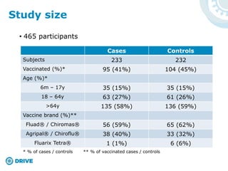 • 465 participants
Study size
Cases Controls
Subjects 233 232
Vaccinated (%)* 95 (41%) 104 (45%)
Age (%)*
6m – 17y 35 (15%) 35 (15%)
18 – 64y 63 (27%) 61 (26%)
>64y 135 (58%) 136 (59%)
Vaccine brand (%)**
Fluad® / Chiromas® 56 (59%) 65 (62%)
Agripal® / Chiroflu® 38 (40%) 33 (32%)
Fluarix Tetra® 1 (1%) 6 (6%)
* % of cases / controls ** % of vaccinated cases / controls
 