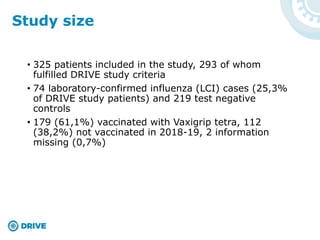 • 325 patients included in the study, 293 of whom
fulfilled DRIVE study criteria
• 74 laboratory-confirmed influenza (LCI) cases (25,3%
of DRIVE study patients) and 219 test negative
controls
• 179 (61,1%) vaccinated with Vaxigrip tetra, 112
(38,2%) not vaccinated in 2018-19, 2 information
missing (0,7%)
Study size
 