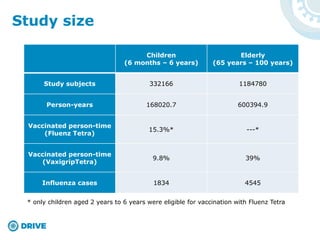 * only children aged 2 years to 6 years were eligible for vaccination with Fluenz Tetra
Study size
Children
(6 months – 6 years)
Elderly
(65 years – 100 years)
Study subjects 332166 1184780
Person-years 168020.7 600394.9
Vaccinated person-time
(Fluenz Tetra)
15.3%* ---*
Vaccinated person-time
(VaxigripTetra)
9.8% 39%
Influenza cases 1834 4545
 