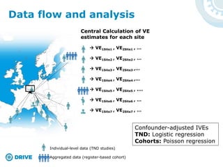 Data flow and analysis
Individual-level data (TND studies)
Aggregated data (register-based cohort)
Confounder-adjusted IVEs
TND: Logistic regression
Cohorts: Poisson regression
Central Calculation of VE
estimates for each site
 VE1Site1 , VE2Site1 , …
 VE1Site2 , VE2Site2 , …
 VE1Site3 , VE2Site3 ,…
 VE1Site4 , VE2Site4 ,…
 VE1Site5 , VE2Site5 , .…
 VE1Site6 , VE2Site6 , …
 VE1Site7 , VE2Site7 , …
 