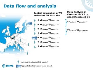 Data flow and analysis
Individual-level data (TND studies)
Aggregated data (register-based cohort)
Central calculation of VE
estimates for each site
 VE1Site1 , VE2Site1 , …
 VE1Site2 , VE2Site2 , …
 VE1Site3 , VE2Site3 ,…
 VE1Site4 , VE2Site4 ,…
 VE1Site5 , VE2Site5 , .…
 VE1Site6 , VE2Site6 , …
 VE1Site7 , VE2Site7 , …
Meta-analysis of
site-specific VE to
generate pooled VE
VEpooled1, VEpooled2 , …
VEpooled1, VEpooled2 , …
 