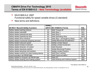 CMAFH Drive For Technology 2010
   Terms of EN 61800-5-2 – New Terminology (available)

           EN 61800-5-2: 2007
           Functional safety for speed variable drives (C-standard)
           New terms and definitions

                                                                                           Safety
EN 954-1 Rexroth Safety functions                                                          option         IEC 61800-5-2 Terms                                                   Abk.
Safety related starting lookout                                                              L2           Safe Torque off                                                       STO
Safety related standstill                                                                    S2           Safe Stop 1                                                           SS1
Safety related operational stop                                                              S2           Safe Stop 2                                                           SS2
Safety related operational stop                                                              S2           Safe Operating Stop                                                   SOS
Safety related drive interlock                                                               S2           Safe Stop 1 (Emergency Stop)                                         SS1 ES
Safety related monitored stopping process                                                    S2           Safely-Monitored Deceleration * 1                                     SMD
Safety related reduced speed                                                                 S2           Safely-Limited Speed                                                  SLS
Safety related limited increment                                                             S2           Safely-Limited Increment                                               SLI
Safety related direction of motion                                                           S2           Safe Direction                                                         SDI
Safety related absolute position                                                             S2           Safely-Monitored Position                                             SMP
Safety related absolute end position                                                         S2           Safely-Limited Position                                               SLP
Safety related control of a door locking device                                              S2           Safe Door Locking * 1                                                 SDL
Communication via PROFIsafe                                                                  S2           Safe Communication * 1                                                SCO
Safety related in-/outputs via PROFIsafe                                                     S2           Safe I/O *1                                                            SIO
                                                                                                                                                                           1
Safety related braking and holding system                                                    S2           Safe Braking and Holding System                                       SBS

                                                                                                                                                           *1   Not defined in EN 61800-5-2
   Electric Drives and Controls   2009-02-26; BRC/SPD G. Kobs                                                                                                                                 20
   © Alle Rechte bei Bosch Rexroth AG, auch für den Fall von Schutzrechtsanmeldungen. Jede Verfügungsbefugnis, wie Kopier- und Weitergaberecht, bei uns.
 