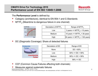 CMAFH Drive For Technology 2010
Performance Level of EN ISO 13849-1:2006

The Performance Level is defined by
   Category (architecture), identical to EN 954-1 and C-Standards
   MTTFd (Meantime to dangerous failure in one channel)

                                                                                   Denotation of MTTFd                                            Range of MTTFd
                                                                                                   Low                                3 years <= MTTFd < 10 years
                                                                                               Medium                                10 years <= MTTFd < 30 years
                                                                                                  High                              30 years <= MTTFd < 100 years

        DC (Diagnostic Coverage): Share of detected failures

                                                                                      Denotation of DC                                              Range of DC
                                                                                                  None                                                  DC < 60%
                                                                                                   Low                                        60% <= DC < 90%
                                                                                               Medium                                         90% <= DC < 99%
                                                                                                  High                                                  99% <= DC

        CCF (Common Cause Failures affecting both channels)
        Measures against systematic failures
Electric Drives and Controls   2009-02-26; BRC/SPD G. Kobs                                                                                                          5
© Alle Rechte bei Bosch Rexroth AG, auch für den Fall von Schutzrechtsanmeldungen. Jede Verfügungsbefugnis, wie Kopier- und Weitergaberecht, bei uns.
 