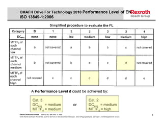 CMAFH Drive For Technology 2010 Performance Level of EN
ISO 13849-1:2006




                 A Performance Level d could be achieved by:

                   Cat. 3                                                                             Cat. 2
                   DCavg = medium                                              or                     DCavg . = medium
                   MTTFd = medium                                                                     MTTFd = high
Electric Drives and Controls   2009-02-26; BRC/SPD G. Kobs                                                                                              6
© Alle Rechte bei Bosch Rexroth AG, auch für den Fall von Schutzrechtsanmeldungen. Jede Verfügungsbefugnis, wie Kopier- und Weitergaberecht, bei uns.
 