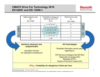 CMAFH Drive For Technology 2010
EN 62061 and EN 13849-1

                            Safety Integrity Level                       Probability of dangerous                              Performance Level
                                     SIL                                   failure per hour (1/h)                                     PL
                                 IEC 61508                                          PFHd                                           ISO 13849
                                            -                                     >= 10-5 to 10-4                                            a




                                                                                                                                                        ISO 13849
             IEC 62061


                                           1                                   >= 3 x 10-6 to 10-5                                           b
                                           1                                   >= 10-6 to 3 x 10-6                                           c
                                           2                                      >= 10-7 to 10-6                                            d
                                           3                                      >= 10-8 to 10-7                                            e
                                           4                                             < 10-8                                               -


                         electrical, electronic and                                                                       All Technologies
                               programmable
                                                                                                           Simplified Estimation (worst case)
                              calculation formula                                                                     regarding to:
                         for subsystem architectures
                                                                                                        HW Structure (Category like EN 954)
                                                                                                            Diagnostic Coverage (DC)
                                                                                                                 Reliability MTTFd
                                                                                                         Failure of Common Cause (CC)

                                          PFHd – Probability of a dangerous Failure per Hour

Electric Drives and Controls   2009-02-26; BRC/SPD G. Kobs                                                                                                          7
© Alle Rechte bei Bosch Rexroth AG, auch für den Fall von Schutzrechtsanmeldungen. Jede Verfügungsbefugnis, wie Kopier- und Weitergaberecht, bei uns.
 