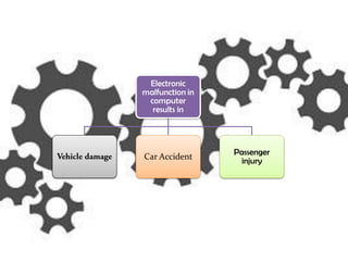Electronic
malfunction in
computer
results in
Car Accident Passenger
injury
 