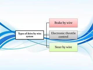 Brake by wire
Electronic throttle
control
Steer by wire
 
